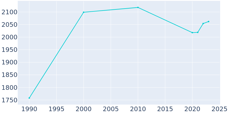 Population Graph For Huntington, 1990 - 2022