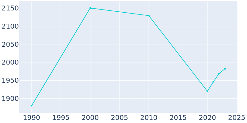 Population Graph For Huntington, 1990 - 2022