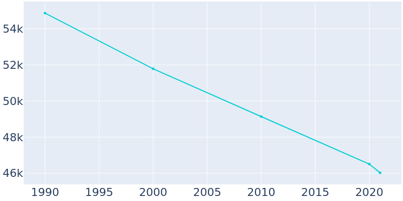 Population Graph For Huntington, 1990 - 2022
