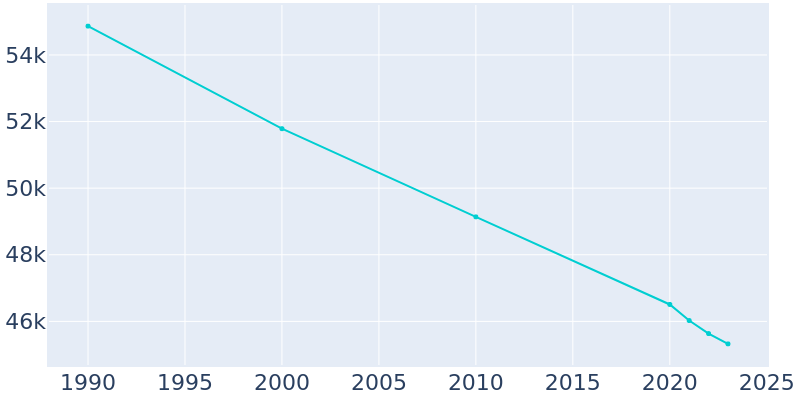 Population Graph For Huntington, 1990 - 2022