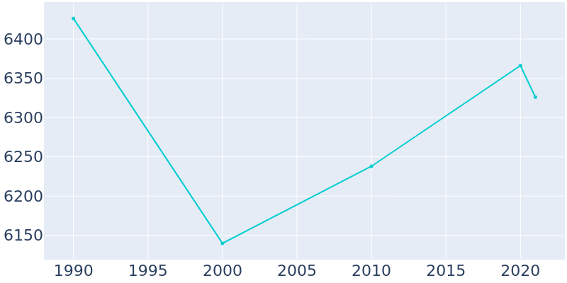 Population Graph For Huntington Woods, 1990 - 2022