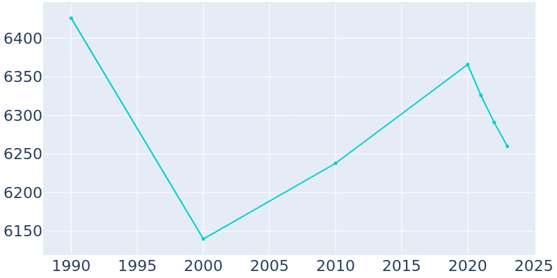 Population Graph For Huntington Woods, 1990 - 2022