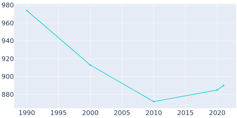 Population Graph For Huntland, 1990 - 2022