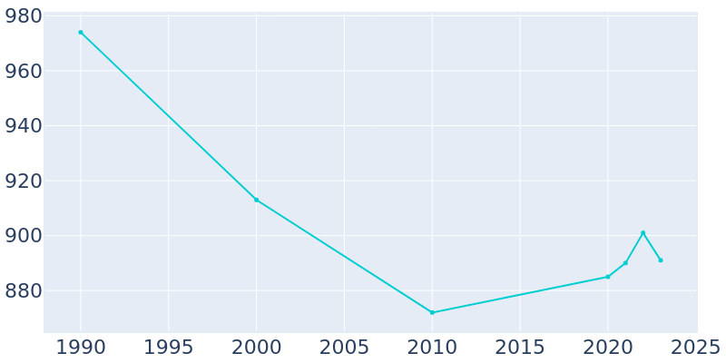 Population Graph For Huntland, 1990 - 2022