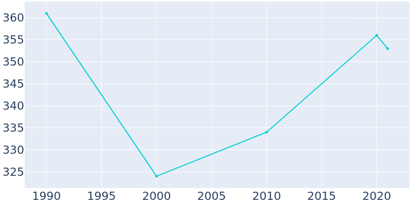Population Graph For Huntleigh, 1990 - 2022