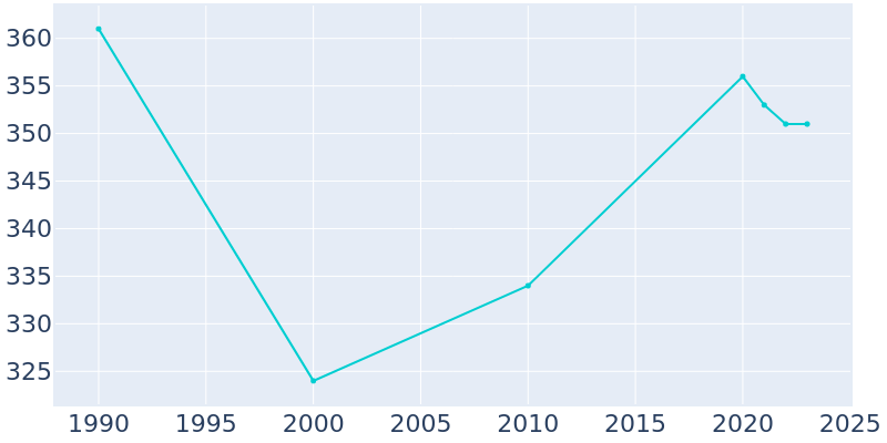 Population Graph For Huntleigh, 1990 - 2022