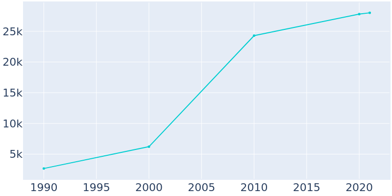Population Graph For Huntley, 1990 - 2022
