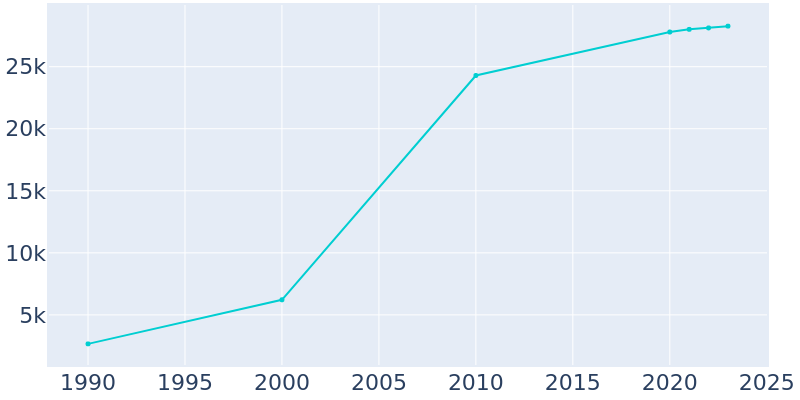 Population Graph For Huntley, 1990 - 2022