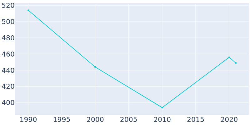 Population Graph For Hunts Point, 1990 - 2022
