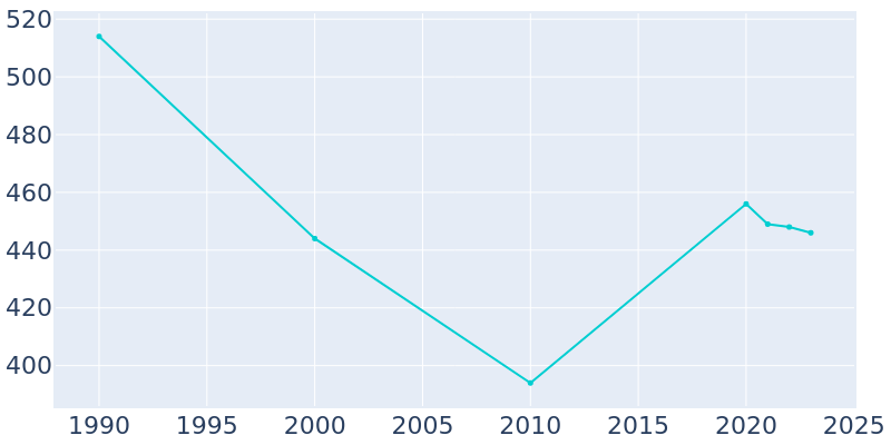 Population Graph For Hunts Point, 1990 - 2022