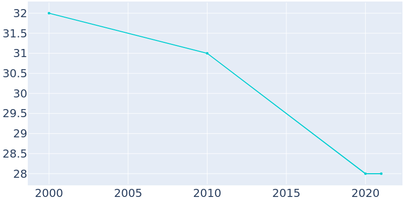 Population Graph For Huntsdale, 2000 - 2022