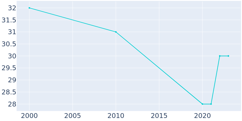 Population Graph For Huntsdale, 2000 - 2022