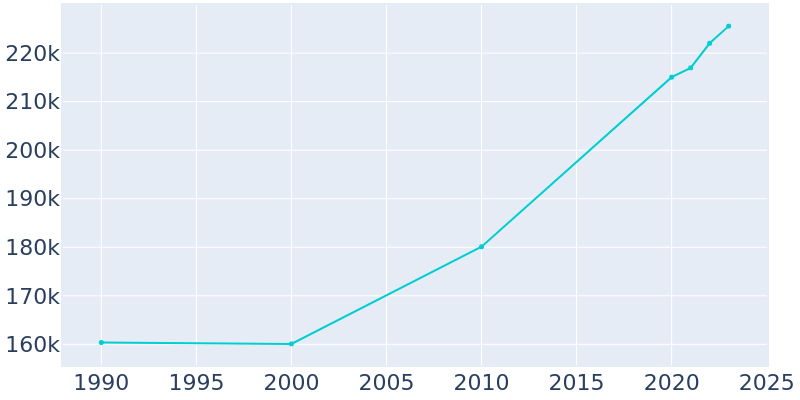 Population Graph For Huntsville, 1990 - 2022