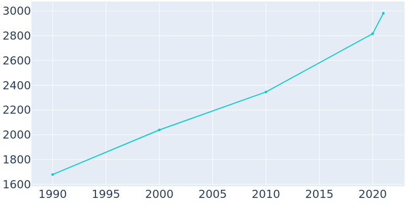 Population Graph For Huntsville, 1990 - 2022