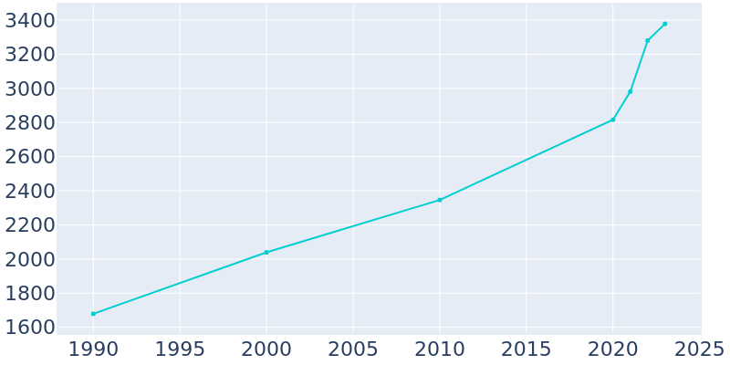 Population Graph For Huntsville, 1990 - 2022