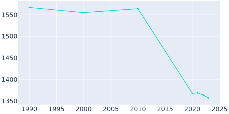 Population Graph For Huntsville, 1990 - 2022