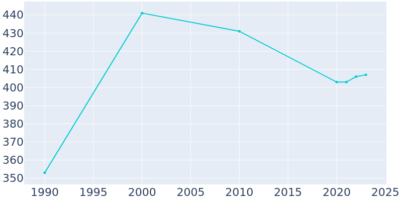 Population Graph For Huntsville, 1990 - 2022