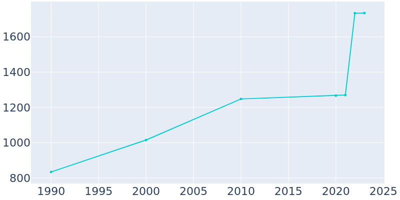 Population Graph For Huntsville, 1990 - 2022