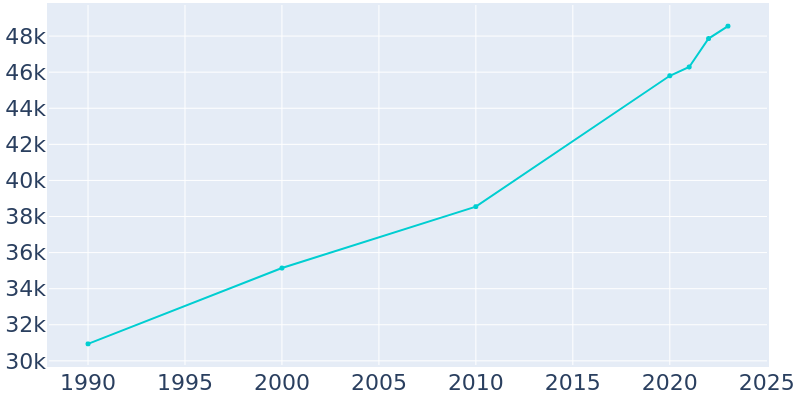 Population Graph For Huntsville, 1990 - 2022