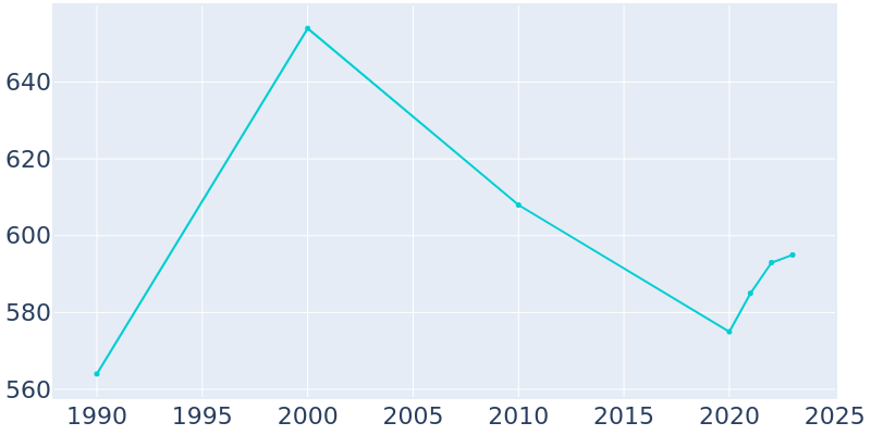 Population Graph For Huntsville, 1990 - 2022