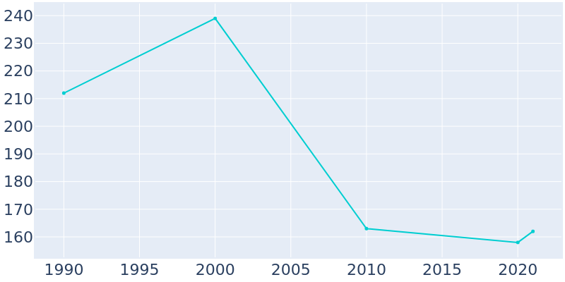 Population Graph For Hurdland, 1990 - 2022