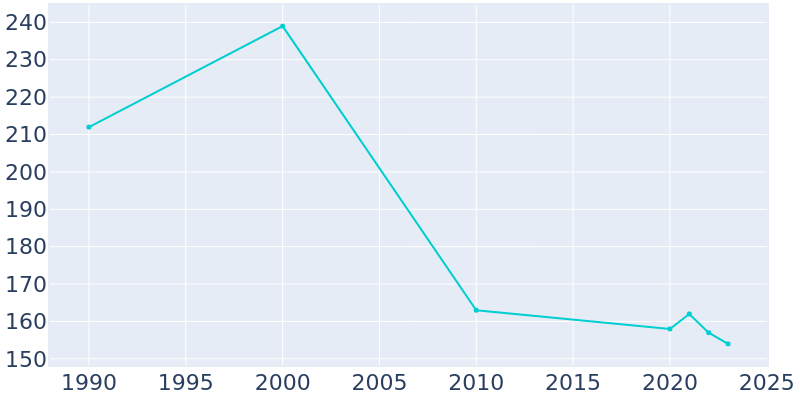 Population Graph For Hurdland, 1990 - 2022