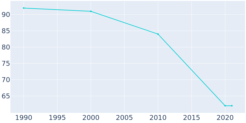 Population Graph For Hurdsfield, 1990 - 2022