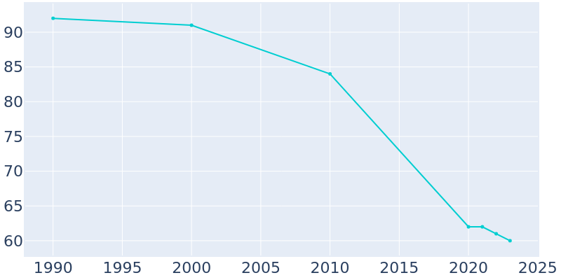 Population Graph For Hurdsfield, 1990 - 2022