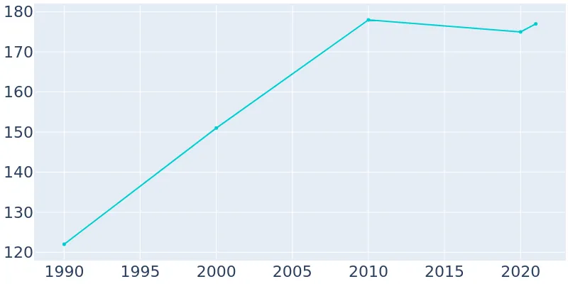 Population Graph For Hurley