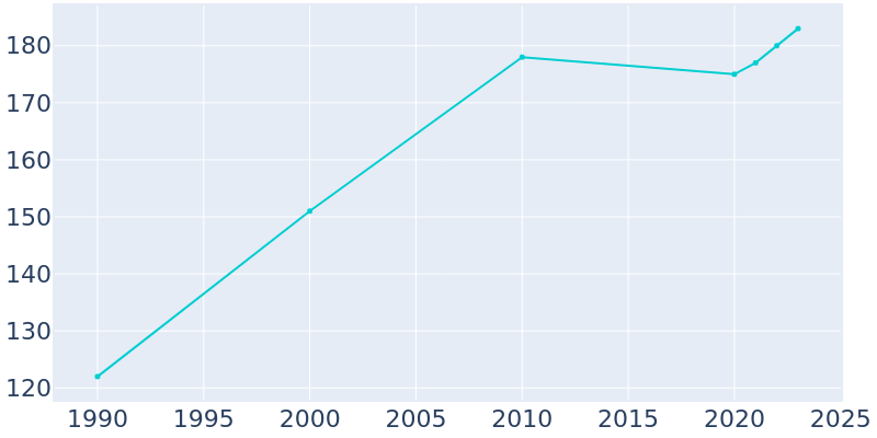 Population Graph For Hurley, 1990 - 2022