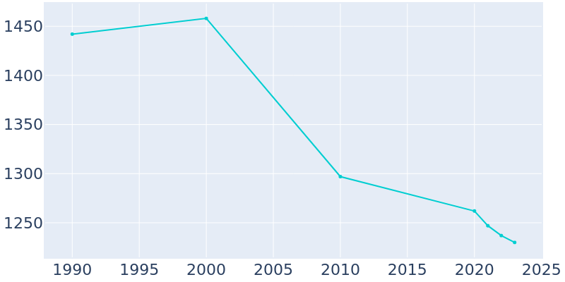 Population Graph For Hurley, 1990 - 2022