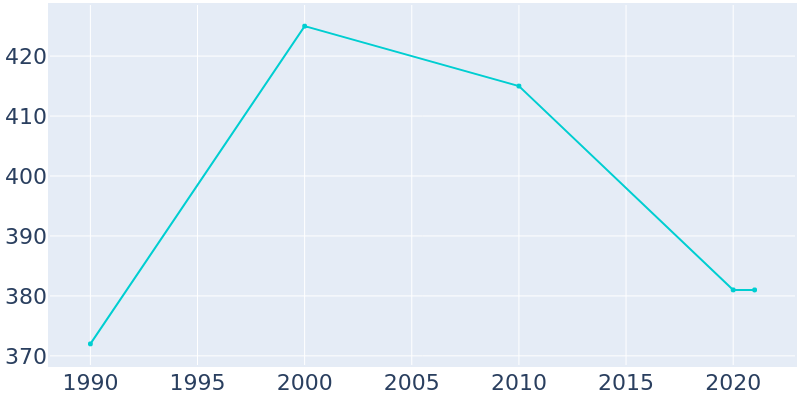 Population Graph For Hurley, 1990 - 2022