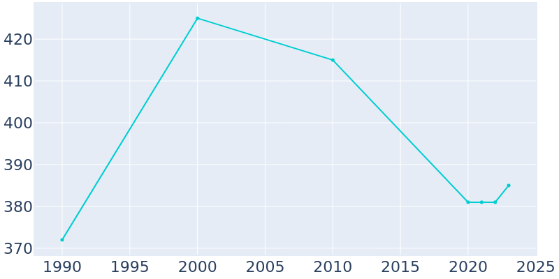 Population Graph For Hurley, 1990 - 2022