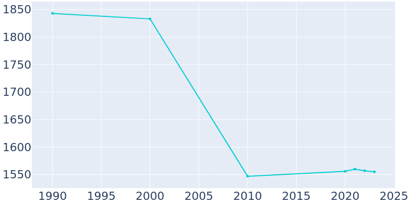 Population Graph For Hurley, 1990 - 2022