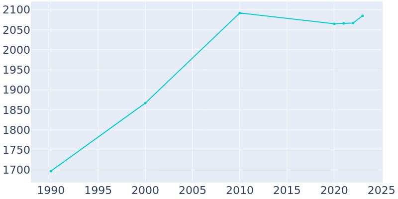 Population Graph For Hurlock, 1990 - 2022