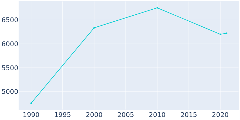 Population Graph For Huron, 1990 - 2022