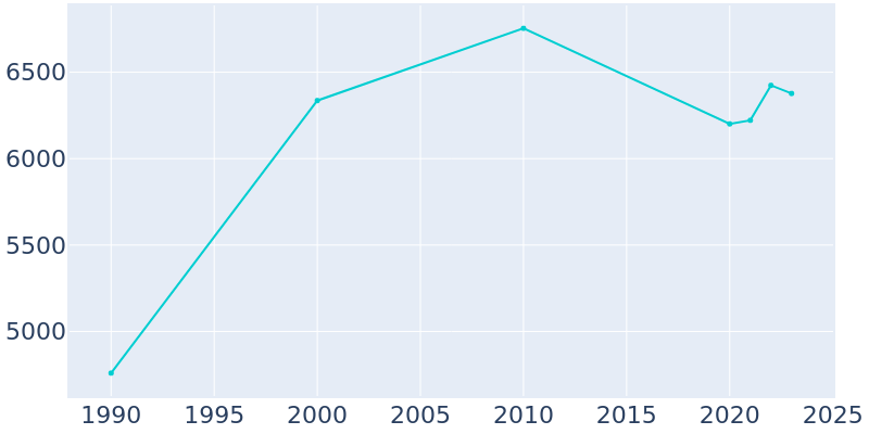 Population Graph For Huron, 1990 - 2022