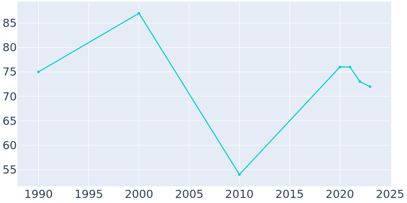 Population Graph For Huron, 1990 - 2022