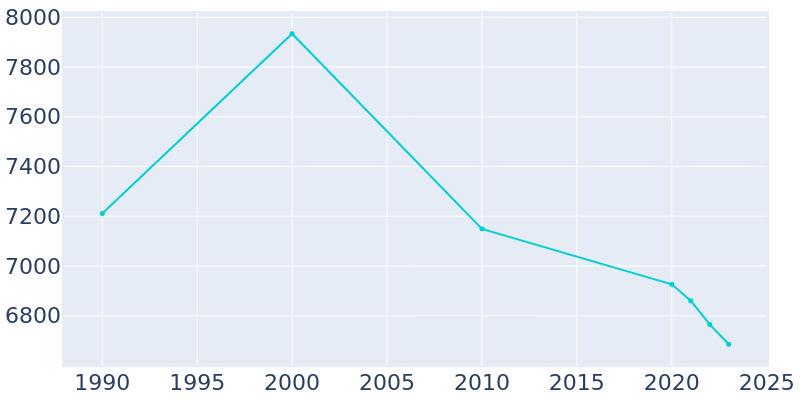 Population Graph For Huron, 1990 - 2022