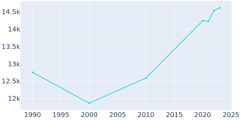 Population Graph For Huron, 1990 - 2022