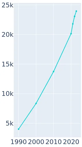 Hurricane, Utah visual data 2
