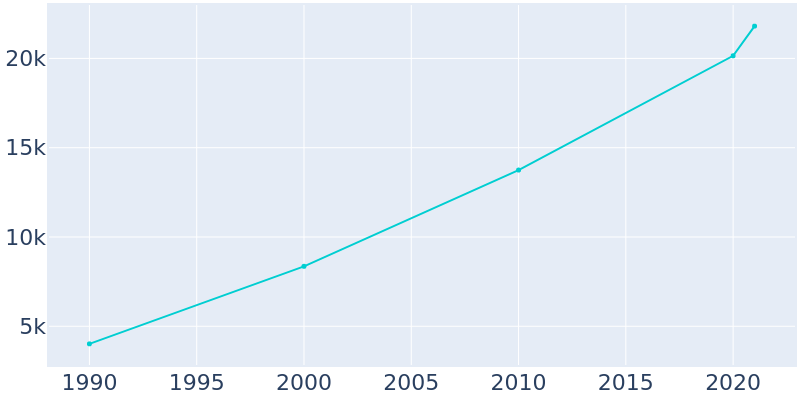 Population Graph For Hurricane, 1990 - 2022