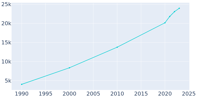 Population Graph For Hurricane, 1990 - 2022