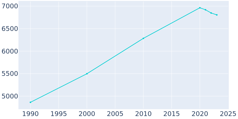 Population Graph For Hurricane, 1990 - 2022