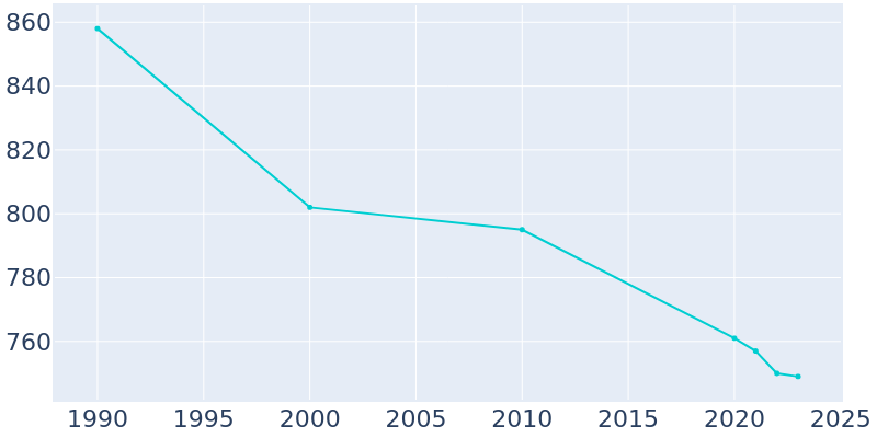 Population Graph For Hurst, 1990 - 2022