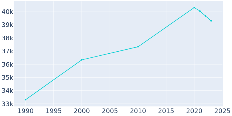 Population Graph For Hurst, 1990 - 2022