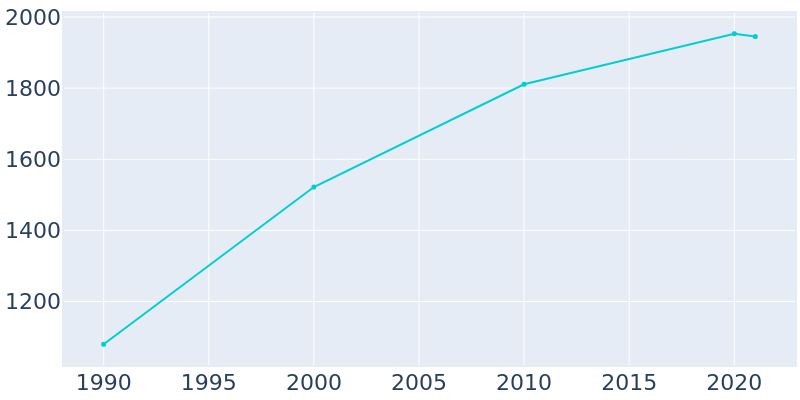 Population Graph For Hurstbourne Acres, 1990 - 2022