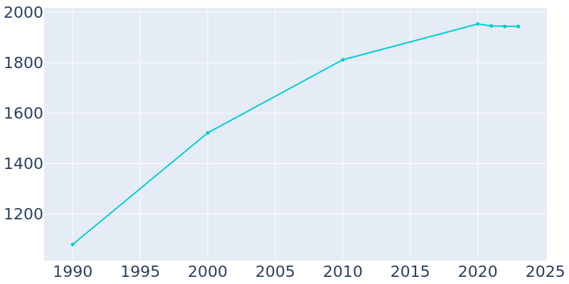 Population Graph For Hurstbourne Acres, 1990 - 2022