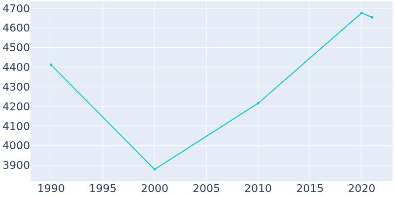 Population Graph For Hurstbourne, 1990 - 2022