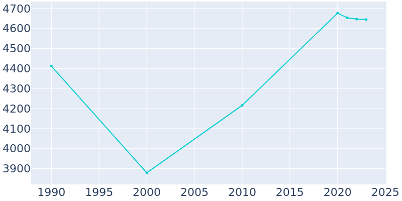 Population Graph For Hurstbourne, 1990 - 2022